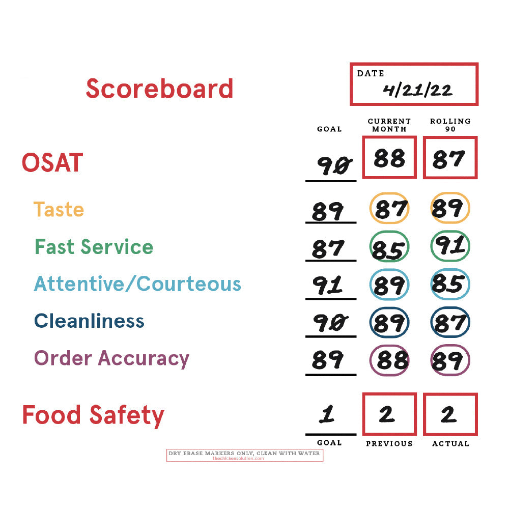 Customer Metrics Scoreboard (Dry Erase)